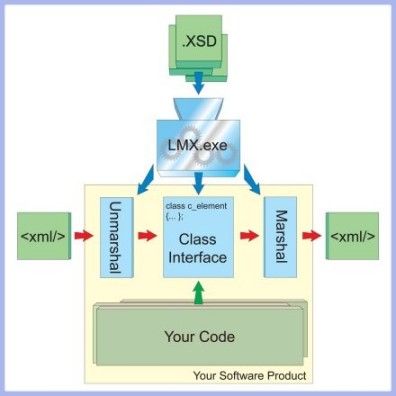 XML C++ Binding Concept